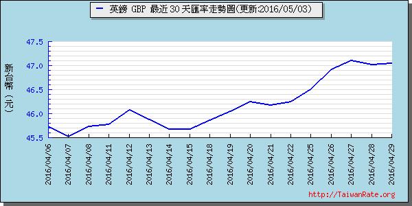 英鎊,gbp匯率線圖