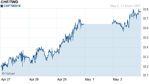 瑞士法郎,chf匯率線圖