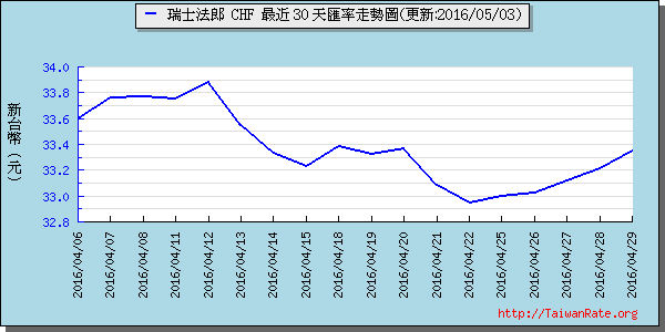 瑞士法郎,chf匯率線圖