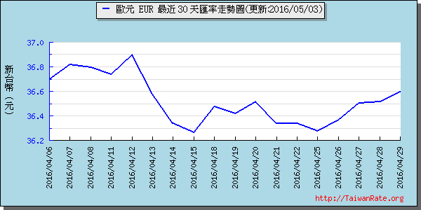 歐元,eur匯率線圖