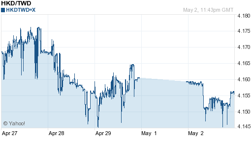 香港幣,hkd匯率線圖