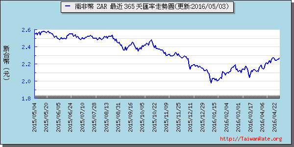 南非幣,zar匯率線圖