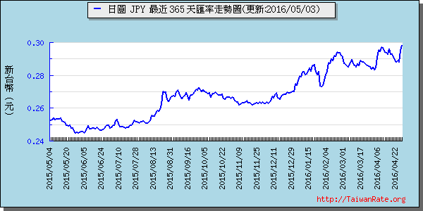 日幣日圓,jpy匯率線圖