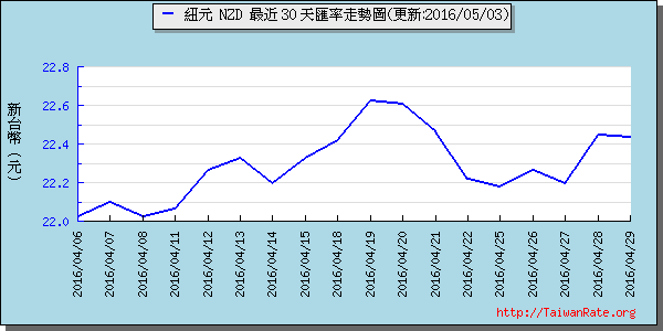 鈕幣,nzd匯率線圖