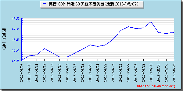 英鎊,gbp匯率線圖