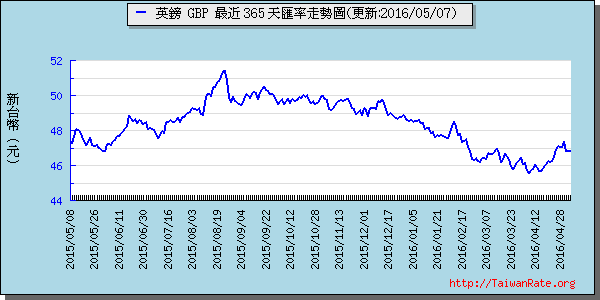 英鎊,gbp匯率線圖