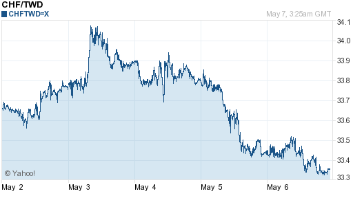 瑞士法郎,chf匯率線圖