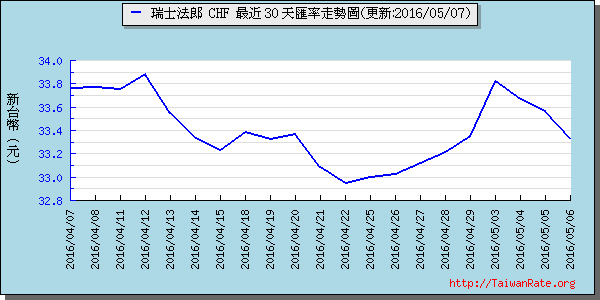 瑞士法郎,chf匯率線圖