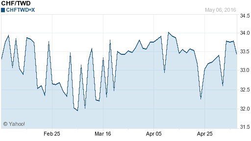 瑞士法郎,chf匯率線圖