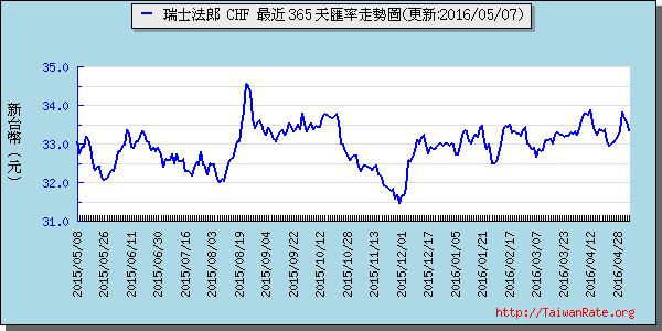 瑞士法郎,chf匯率線圖