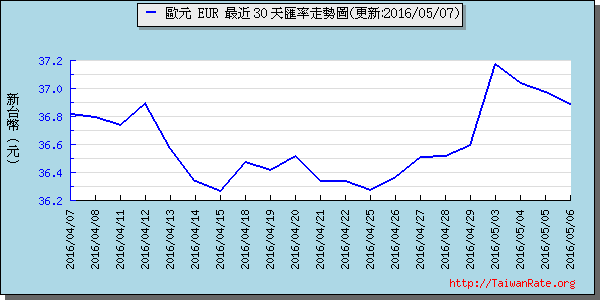 歐元,eur匯率線圖