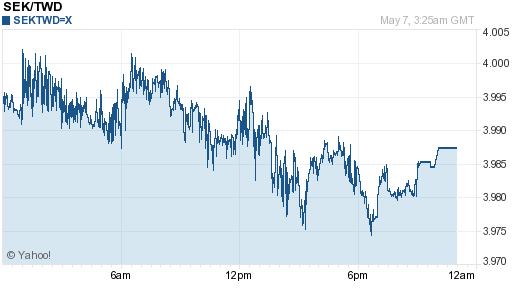 瑞典幣,sek匯率線圖