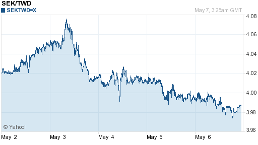 瑞典幣,sek匯率線圖