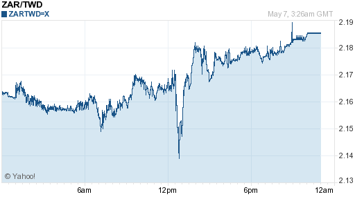 南非幣,zar匯率線圖