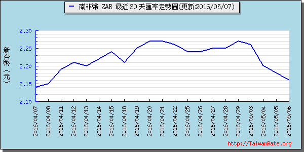 南非幣,zar匯率線圖