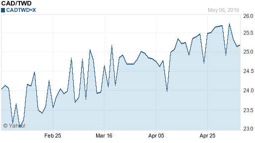 加拿大幣,cad匯率線圖