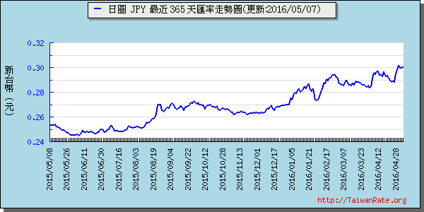 日幣日圓,jpy匯率線圖