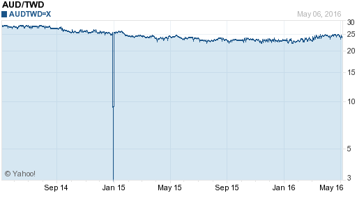 澳幣,aud匯率線圖