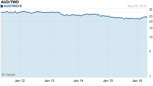 澳幣,aud匯率線圖