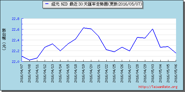 鈕幣,nzd匯率線圖