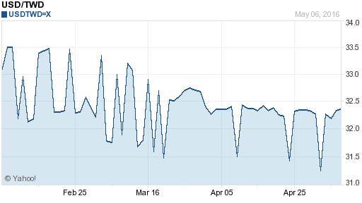 美金,usd匯率線圖