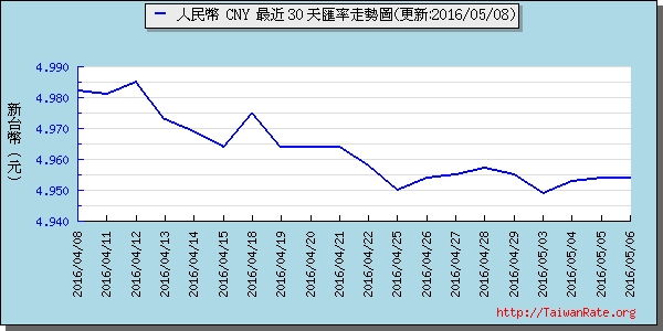 人民幣,cny匯率線圖