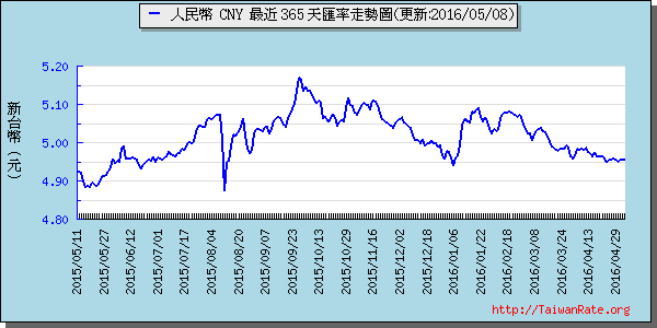 人民幣,cny匯率線圖