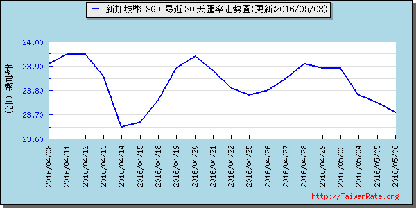 新加坡幣,sgd匯率線圖