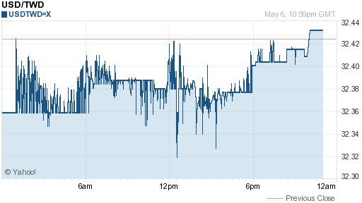 美金,usd匯率線圖