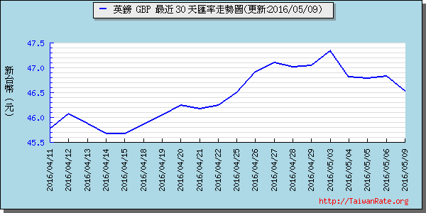 英鎊,gbp匯率線圖