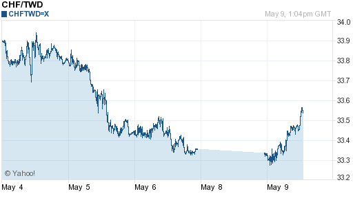瑞士法郎,chf匯率線圖