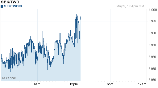 瑞典幣,sek匯率線圖