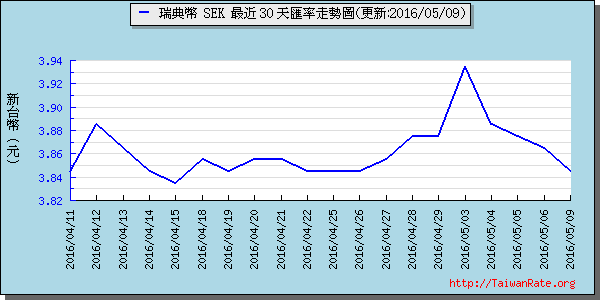 瑞典幣,sek匯率線圖