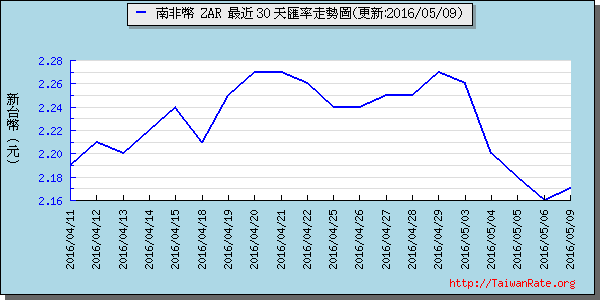 南非幣,zar匯率線圖