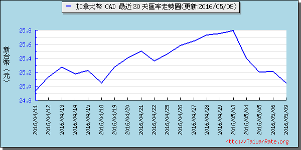 加拿大幣,cad匯率線圖