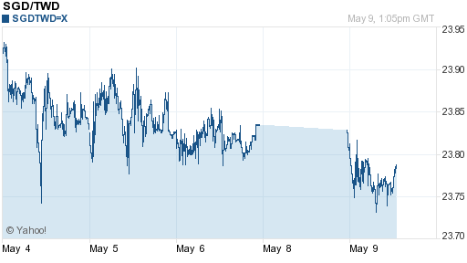 新加坡幣,sgd匯率線圖
