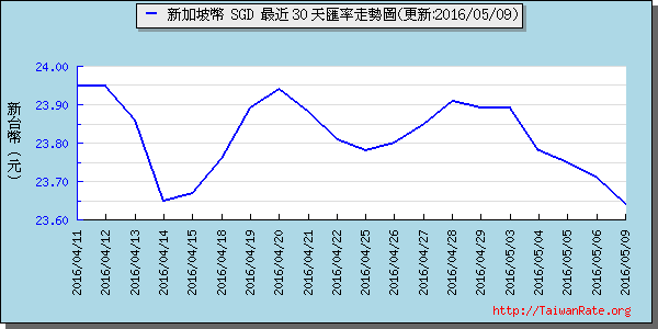 新加坡幣,sgd匯率線圖