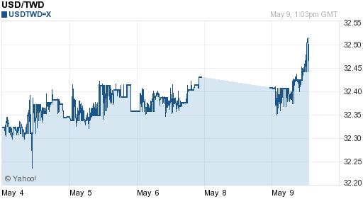 美金,usd匯率線圖