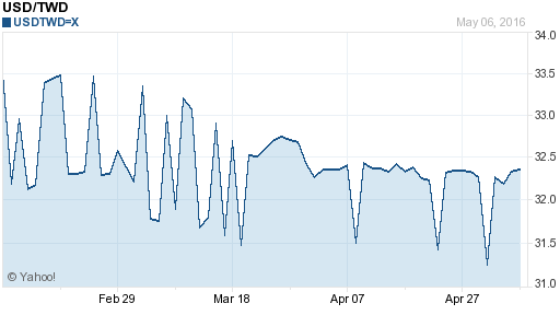 美金,usd匯率線圖