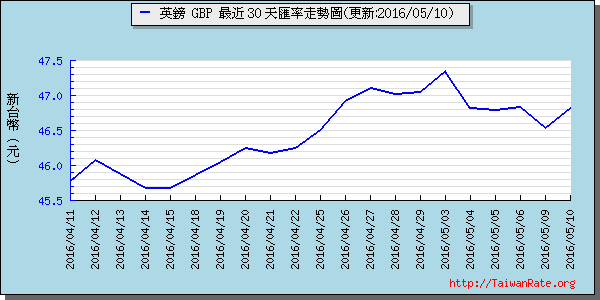 英鎊,gbp匯率線圖