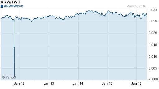 韓元,krw匯率線圖