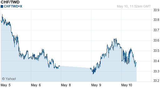 瑞士法郎,chf匯率線圖