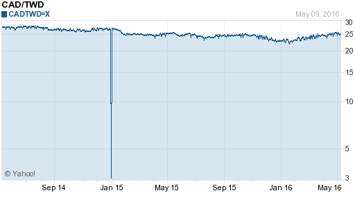 加拿大幣,cad匯率線圖