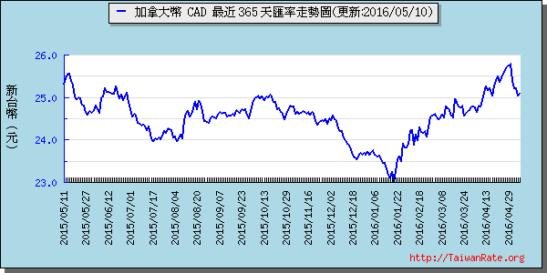 加拿大幣,cad匯率線圖