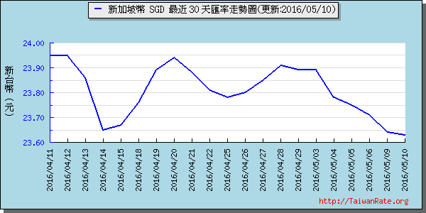 新加坡幣,sgd匯率線圖