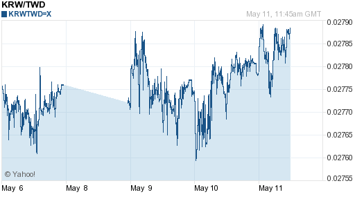 韓元,krw匯率線圖
