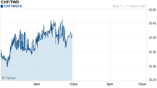 瑞士法郎,chf匯率線圖