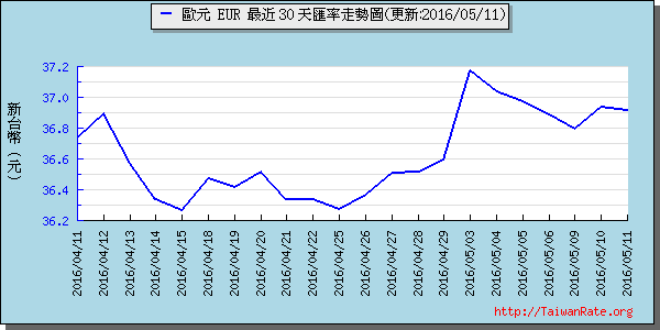 歐元,eur匯率線圖