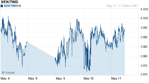 瑞典幣,sek匯率線圖