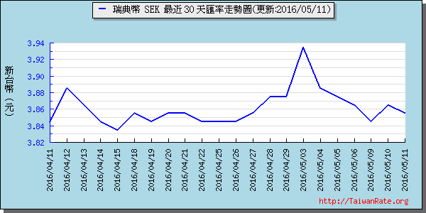 瑞典幣,sek匯率線圖